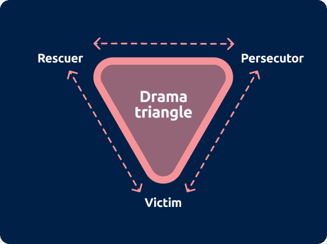 drama triangle